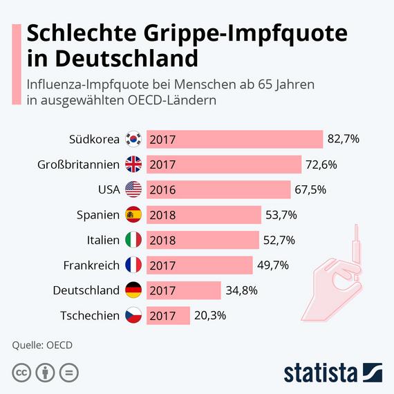 Schlechte Grippe-Impfquote in Deutschland